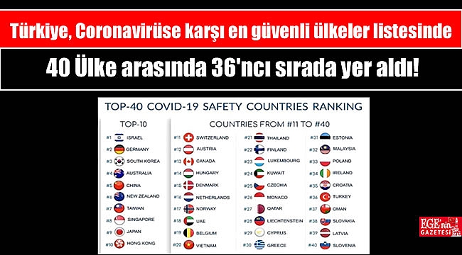 Türkiye, Coronavirüse karşı en güvenli ülkeler listesinde 40 Ülke arasında 36'ncı sırada yer aldı