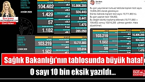 COVİD-19 Tablosunda yine hata: 10 bin eksik yazıldı