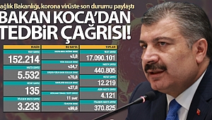 Son 24 saatte korona virüsten 135 kişi hayatını kaybetti