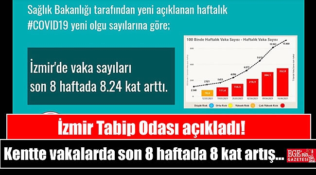 İzmir Tabip Odası açıkladı! Kentte vakalarda son 8 haftada 8 kat artış
