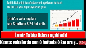 İzmir Tabip Odası açıkladı! Kentte vakalarda son 8 haftada 8 kat artış