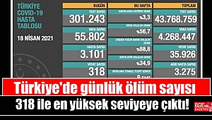 Türkiye'de günlük ölüm sayısı 318 ile en yüksek seviyeye çıktı
