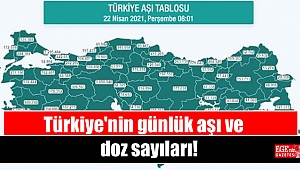 Türkiye'nin günlük aşı ve doz sayıları